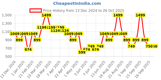 myntra.com mothercare Boys White Striped Pure Cotton Rompers mothercare Price History Graph from 13 Dec 2024 to 26 Oct 2025
