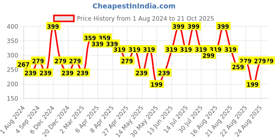 myntra.com mothercare Boys Yellow Printed Round Neck Pure Cotton T-shirt mothercare Price History Graph from 1 Aug 2024 to 21 Oct 2025