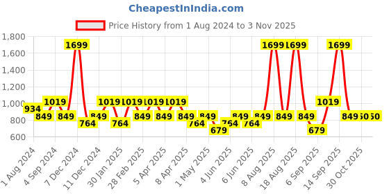 myntra.com mothercare Boys Yellow Pure Cotton Patch Detail Hooded Sweatshirt mothercare Price History Graph from 1 Aug 2024 to 2 Nov 2025