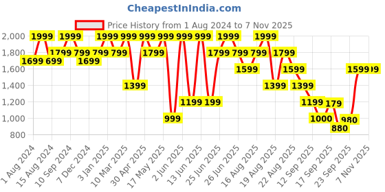 myntra.com mothercare Boys Yellow Solid Cotton Hooded Sweatshirt mothercare Price History Graph from 1 Aug 2024 to 3 Nov 2025