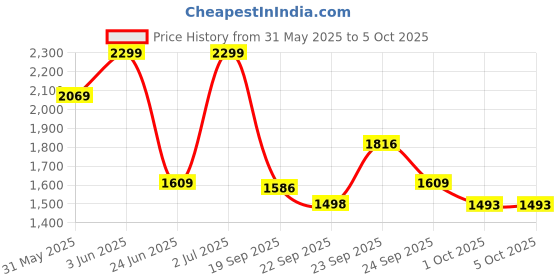 myntra.com Mothercare Colour Block Trunk Brief mothercare Price History Graph from 31 May 2025 to 5 Oct 2025