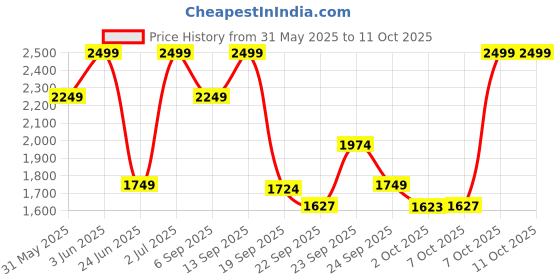 myntra.com Mothercare Colourblocked trunk brief LL047 mothercare Price History Graph from 31 May 2025 to 11 Oct 2025