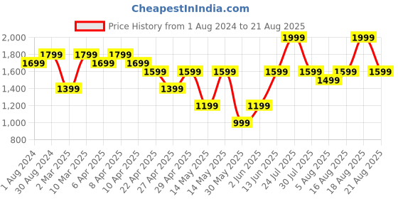 myntra.com mothercare Conversational Embellished Extended Sleeves Cotton Top mothercare Price History Graph from 1 Aug 2024 to 21 Aug 2025