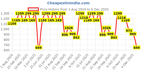 myntra.com mothercare Conversational Printed A-Line Dress mothercare Price History Graph from 1 Aug 2024 to 6 Dec 2025