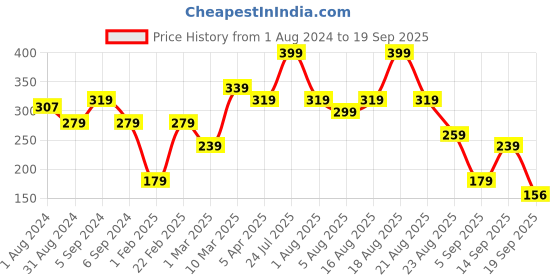 myntra.com mothercare Coral Pink Placement Print A-Line Top mothercare Price History Graph from 1 Aug 2024 to 19 Sep 2025