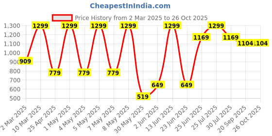 myntra.com mothercare Cotton Top mothercare Price History Graph from 2 Mar 2025 to 26 Oct 2025