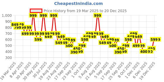 myntra.com mothercare Floral Embroidered Cotton Top mothercare Price History Graph from 19 Mar 2025 to 20 Dec 2025