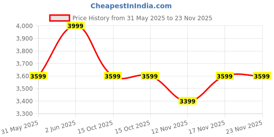 myntra.com mothercare Floral Print Flutter Sleeve A-Line Dress mothercare Price History Graph from 31 May 2025 to 22 Nov 2025