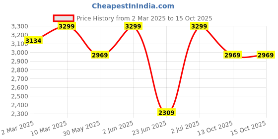myntra.com mothercare Floral Print Flutter Sleeve Layered A-Line Dress mothercare Price History Graph from 2 Mar 2025 to 14 Oct 2025