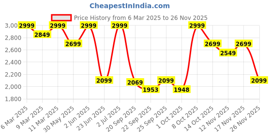 myntra.com mothercare Floral Print Flutter Sleeve Ruffled A-Line Dress mothercare Price History Graph from 6 Mar 2025 to 25 Nov 2025