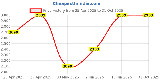 myntra.com mothercare Floral Print Ruffled Fit & Flare Midi Dress mothercare Price History Graph from 25 Apr 2025 to 30 Oct 2025