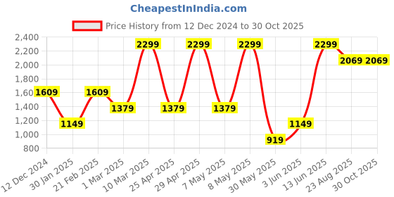 myntra.com mothercare Girl Pack of 3 Leggings mothercare Price History Graph from 12 Dec 2024 to 30 Oct 2025