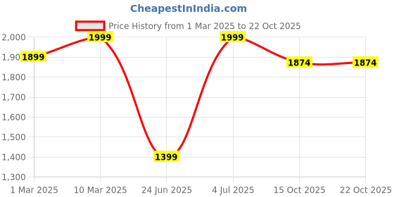 myntra.com mothercare Girls 3 Printed Applique T-shirt mothercare Price History Graph from 1 Mar 2025 to 21 Oct 2025