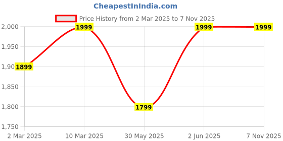 myntra.com mothercare Girls 3 Printed T-shirt mothercare Price History Graph from 2 Mar 2025 to 3 Nov 2025