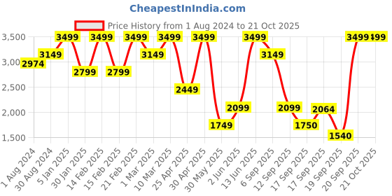 myntra.com mothercare Girls Abstract Print Fleece Lined Padded Jacket mothercare Price History Graph from 1 Aug 2024 to 21 Oct 2025