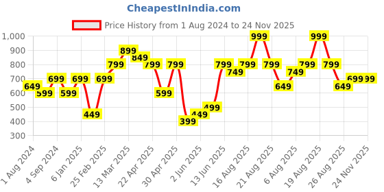 myntra.com mothercare Girls Abstract Printed Fit and Flare Dress mothercare Price History Graph from 1 Aug 2024 to 23 Nov 2025