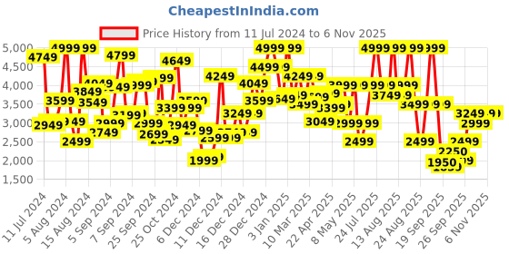 myntra.com mothercare Girls Applique Flared Pure Cotton Pleated Dungarees With Crop Cardigan & Socks mothercare Price History Graph from 11 Jul 2024 to 5 Nov 2025