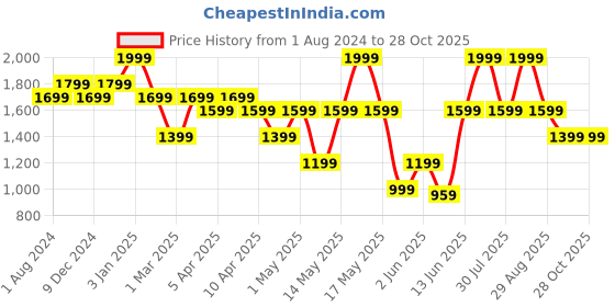 myntra.com mothercare Girls Applique Pure Cotton Top mothercare Price History Graph from 1 Aug 2024 to 27 Oct 2025