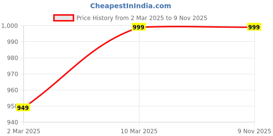 myntra.com mothercare Girls Applique T-shirt mothercare Price History Graph from 2 Mar 2025 to 3 Nov 2025