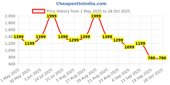 myntra.com mothercare Girls Butterfly Printed Cotton Sleepsuit mothercare Price History Graph from 1 May 2025 to 28 Oct 2025