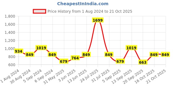 myntra.com mothercare Girls Cable Knit Self Design Cotton Cardigan mothercare Price History Graph from 1 Aug 2024 to 21 Oct 2025