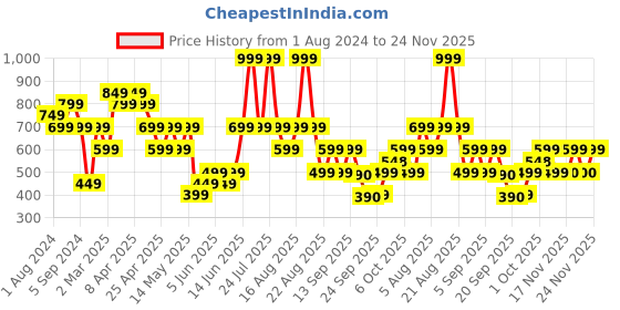 myntra.com mothercare Girls Conversational Printed Flutter Sleeves Gathered Fit & Flare Dress mothercare Price History Graph from 1 Aug 2024 to 24 Nov 2025