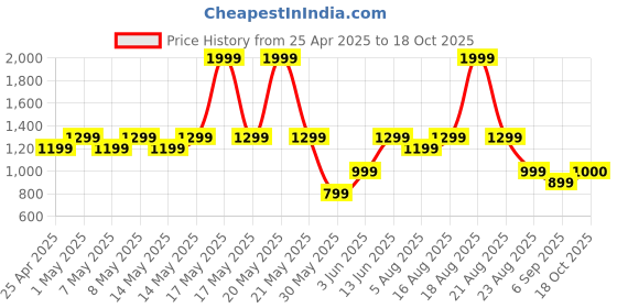 myntra.com mothercare Girls Cotton Mid-Rise Jeans mothercare Price History Graph from 25 Apr 2025 to 18 Oct 2025