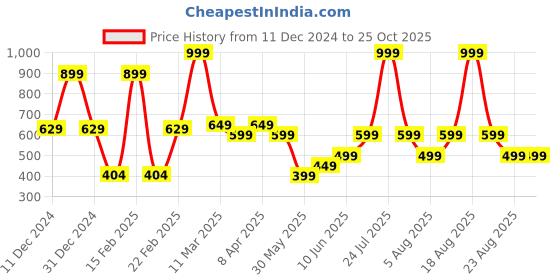 myntra.com mothercare Girls Cream-Coloured Applique Pure Cotton T-shirt mothercare Price History Graph from 11 Dec 2024 to 24 Oct 2025