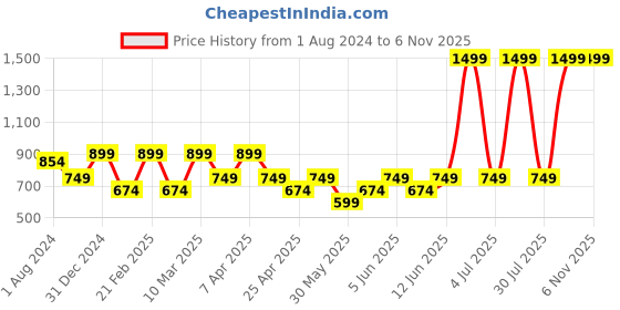myntra.com mothercare Girls Embellished Sling Bag mothercare Price History Graph from 1 Aug 2024 to 2 Nov 2025