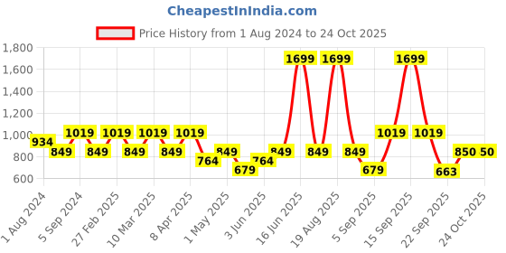 myntra.com mothercare Girls Embroidered Cotton Cardigan mothercare Price History Graph from 1 Aug 2024 to 24 Oct 2025