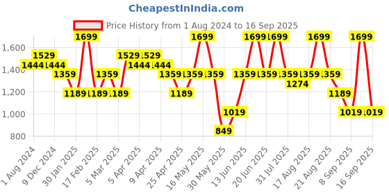 myntra.com mothercare Girls Embroidered Ruffles Knitted Pure Cotton Sleepsuit With Headband mothercare Price History Graph from 1 Aug 2024 to 16 Sep 2025