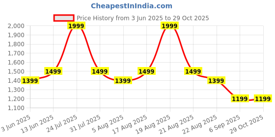 myntra.com mothercare Girls Embroidered Sleepsuit mothercare Price History Graph from 3 Jun 2025 to 28 Oct 2025
