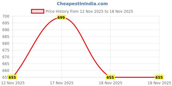 myntra.com mothercare Girls Floral Printed Extended Sleeves Pockets T-shirt mothercare Price History Graph from 12 Nov 2025 to 18 Nov 2025