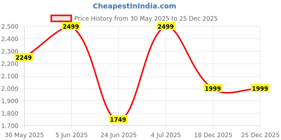 myntra.com mothercare Girls Floral Printed Lapel Collar Pure Cotton Night suit mothercare Price History Graph from 30 May 2025 to 19 Nov 2025