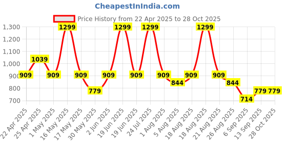 myntra.com mothercare Girls Floral Printed Trousers mothercare Price History Graph from 22 Apr 2025 to 27 Oct 2025