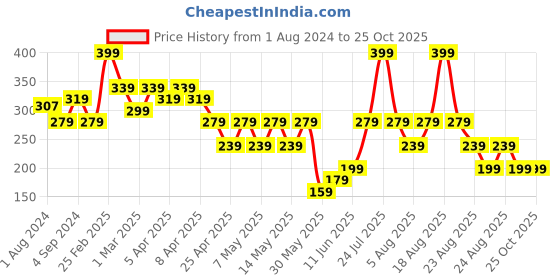 myntra.com mothercare Girls Graphic Printed Cap Sleeve Pure Cotton Casual T-shirt mothercare Price History Graph from 1 Aug 2024 to 24 Oct 2025