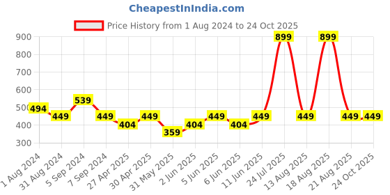 myntra.com mothercare Girls Graphic Printed Pure Cotton T-shirt mothercare Price History Graph from 1 Aug 2024 to 24 Oct 2025