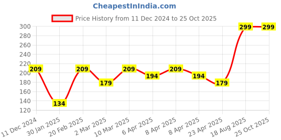 myntra.com mothercare Girls Graphic Printed Pure Cotton T-shirt mothercare Price History Graph from 11 Dec 2024 to 25 Oct 2025