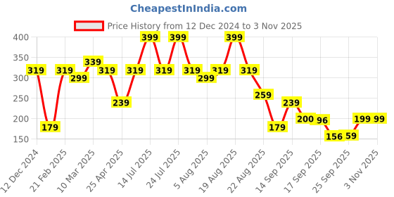myntra.com mothercare Girls Green Printed Bodysuit mothercare Price History Graph from 12 Dec 2024 to 2 Nov 2025