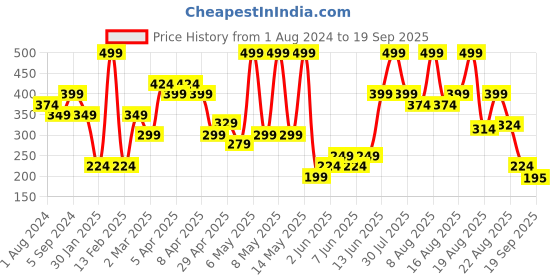 myntra.com mothercare Girls Green Printed Round Neck T-shirt mothercare Price History Graph from 1 Aug 2024 to 19 Sep 2025