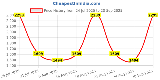 myntra.com mothercare Girls High Neck Pullover mothercare Price History Graph from 24 Jul 2025 to 20 Sep 2025