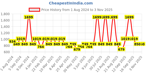 myntra.com mothercare Girls Hooded Cotton Sweatshirt mothercare Price History Graph from 1 Aug 2024 to 2 Nov 2025