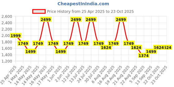 myntra.com mothercare Girls Hooded Ribbed Sweatshirt mothercare Price History Graph from 25 Apr 2025 to 23 Oct 2025