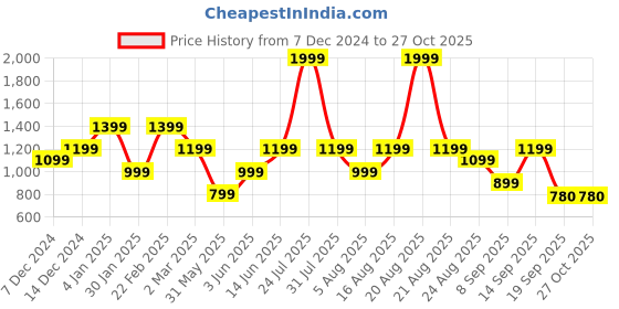 myntra.com mothercare Girls Multicoloured Colourblocked Pullover mothercare Price History Graph from 7 Dec 2024 to 27 Oct 2025