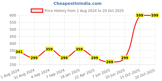 myntra.com mothercare Girls Multicoloured Printed Leggings mothercare Price History Graph from 1 Aug 2024 to 20 Oct 2025
