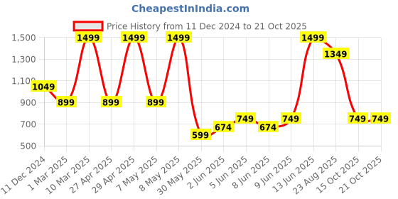 myntra.com mothercare Girls Multicoloured Printed Pure Cotton T-shirt with Pyjamas mothercare Price History Graph from 11 Dec 2024 to 20 Oct 2025