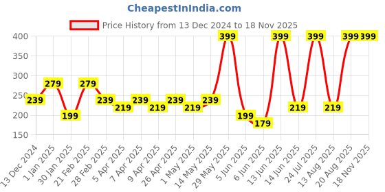 myntra.com mothercare Girls Multicoloured Printed Rubber Thong Flip-Flops mothercare Price History Graph from 13 Dec 2024 to 17 Nov 2025