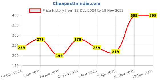 myntra.com mothercare Girls Multicoloured Printed Rubber Thong Flip-Flops with Back Strap mothercare Price History Graph from 13 Dec 2024 to 18 Nov 2025