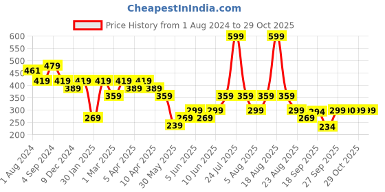 myntra.com mothercare Girls Multicoloured Regular Fit Solid Joggers mothercare Price History Graph from 1 Aug 2024 to 29 Oct 2025