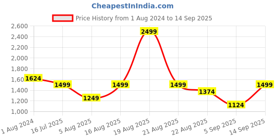 myntra.com mothercare Girls Mustard Yellow Pure Cotton Hooded Sweatshirt mothercare Price History Graph from 1 Aug 2024 to 14 Sep 2025